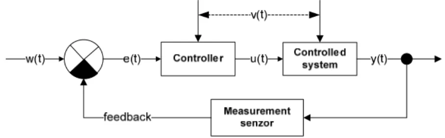 Fig. 5. Control loop 