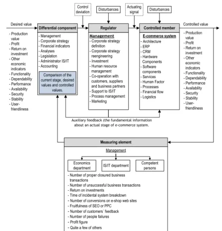 Fig. 6. Generic e-commerce model 