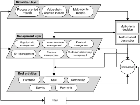 Fig. 7. The model links management layers, real activities and simulations 