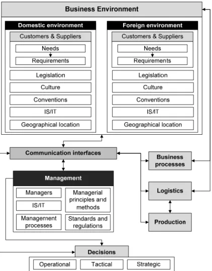 Fig. 2. Management system and its source information areas 
