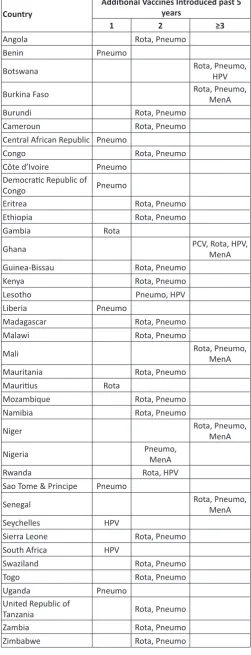 Table 1: Vaccines introduced in past five years (2010-2015) in the countries of the WHO African Region