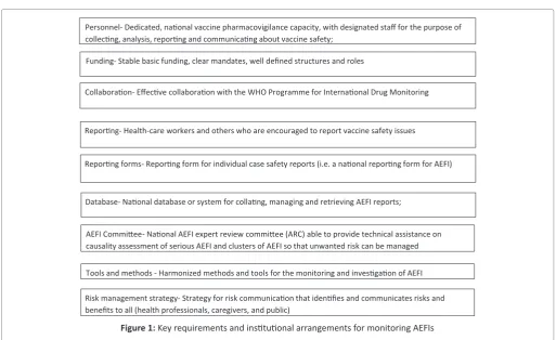 Figure 1: Key requirements and institutional arrangements for monitoring AEFIs
