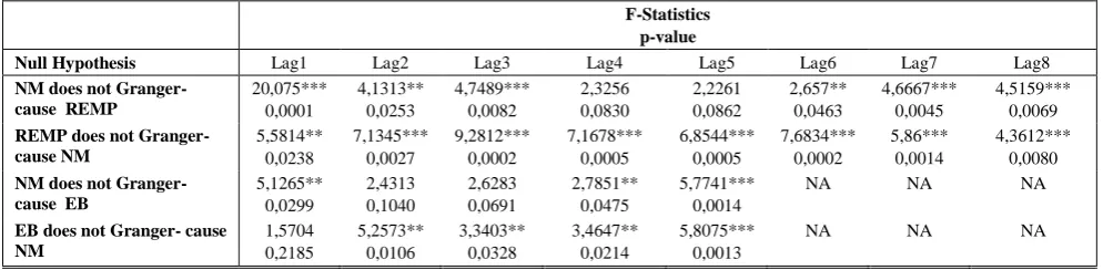 Table 6 Granger Causality Wald Test 
