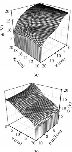 Figure 8. Axial profiles (at )the dc electric field: (a) at a given value of the gas pressure of the magnetic filter, and (b) for a given value of the center of the magnetic filter x 0 of the potential   of p 4 mTorr and different positions of the cen