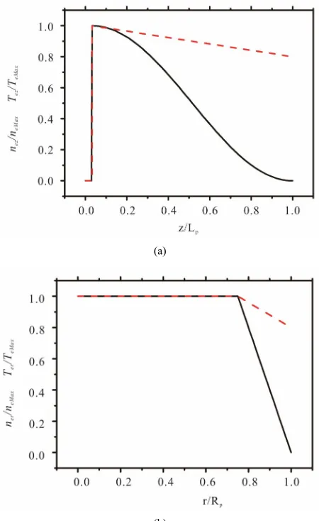 Figure 11. Axial (a) and radial (b) profiles of the electron density ne (black curves) and the electron temperature Te (red curves)