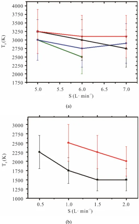 Figure 10 plots the measured gas temperature as a function of the average input gas velocity, for the two nozzle diameters adopted in this work