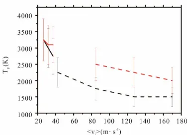 Figure 10. Measured gas temperature T(dashed lines) and 2 mm (solid lines) for microwave powers of 600 W (black) and 700 W (red).g vs