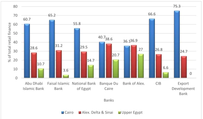 Figure 7. The Distribution of Retail Finance among Regions  Second, the percentage of corporate finance to the Upper Egypt region