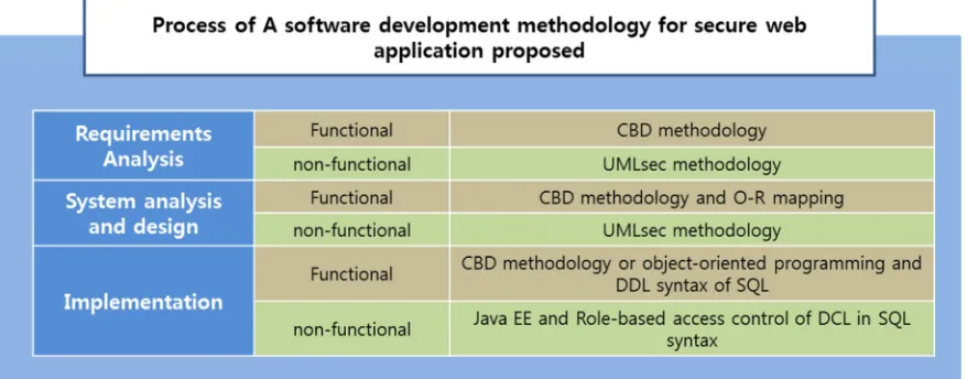 Fig. 1 The process of a software development methodology for secure web application 
