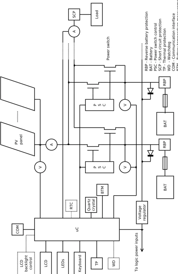 Fig. 1.2: Preliminary block diagram of solar charge controller
