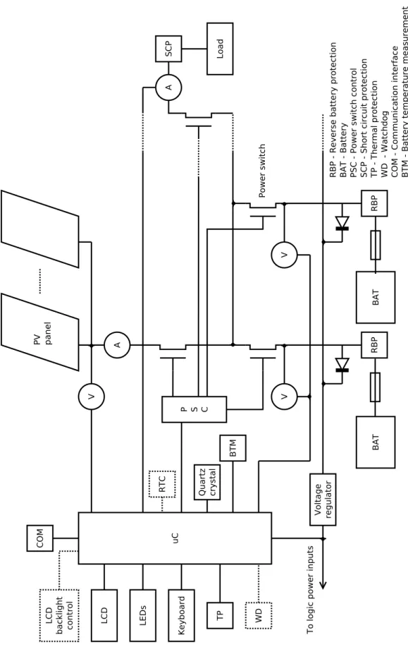 Fig. 1.3: Updated block diagram of solar charge controller