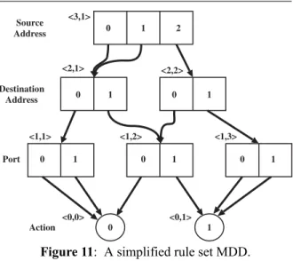 Figure 11: A simplified rule set MDD.