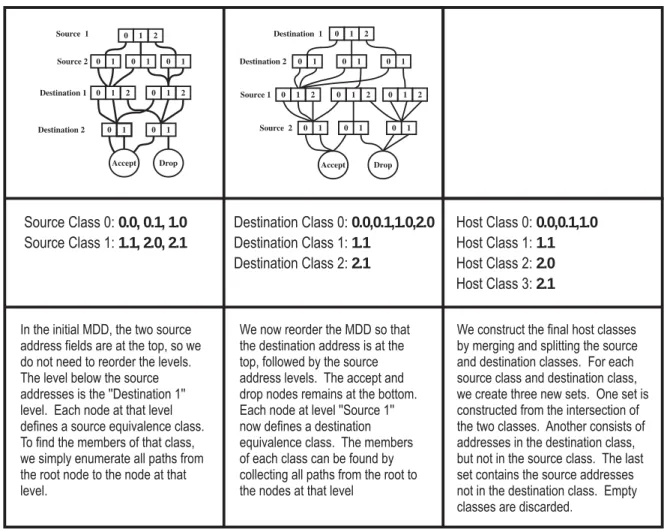 Figure 13: Step by step construction of the equivalence classes.