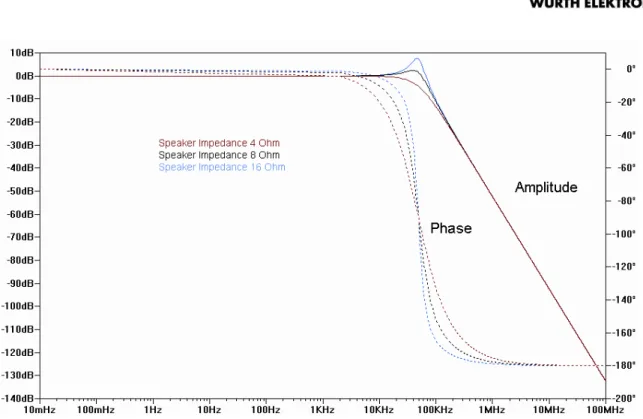 Fig. 7: The speaker impedance affects both the resonance overshoot, as well as the phase of a Class D filter  