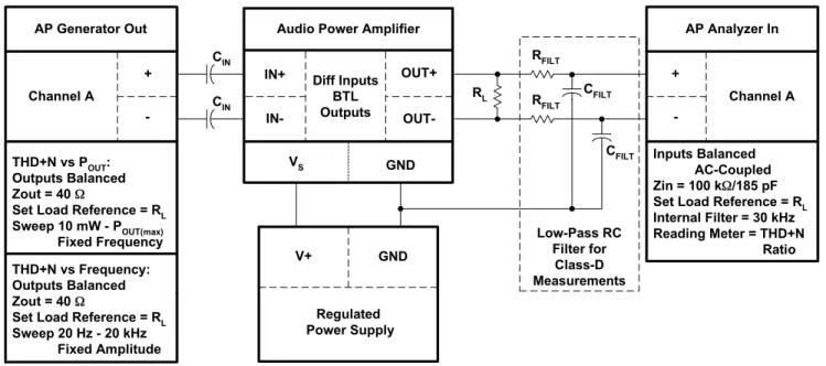 Figure 5. THD+N Measurement Circuit Using the AP-II Measurement System: 