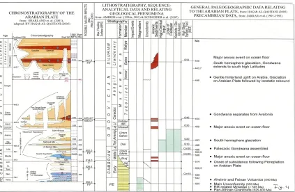 Figure 3. Sequence analytical model of the early Paleozoic sedimentary systems of Jordan