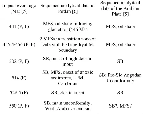 Table 2. Possible major impact event ages and sequence-  analytical data (MFS, SB) for the Early Paleozoic sedimen- tary Systems of Jordan, Arabian Plate