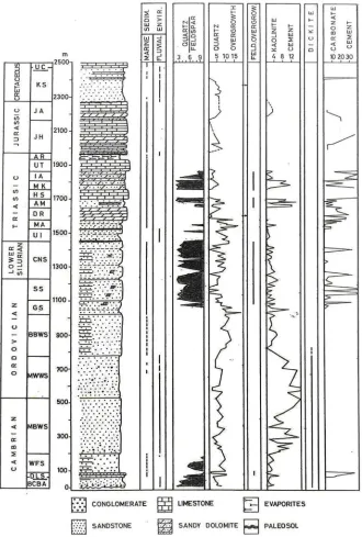 Figure 11. Mineral content variation throughout the Palaeozoic and Mesozoic sequences of Jordan