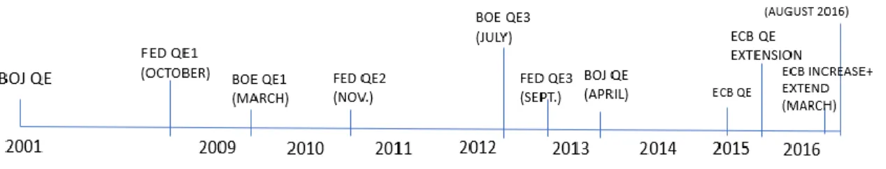 Diagram 1: Timeline of Central Bank’s Unconventional Monetary Policy decisions 