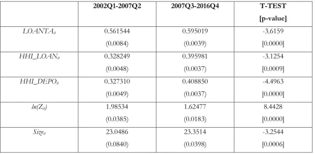 Table 5: Parametric tests for the comparison of means for the pre-crisis (2002Q1-2007Q2),  crisis period (2007Q3-2015Q1), and the QE period (2015Q2-2016Q4)