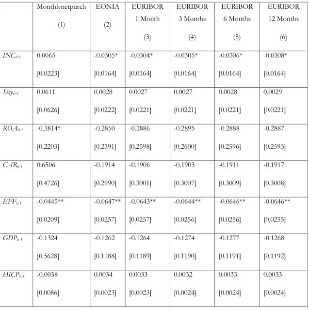 Table 6: The effects of the crisis and the unconventional monetary policy on lending supply  from 2002Q1 to 2016Q4