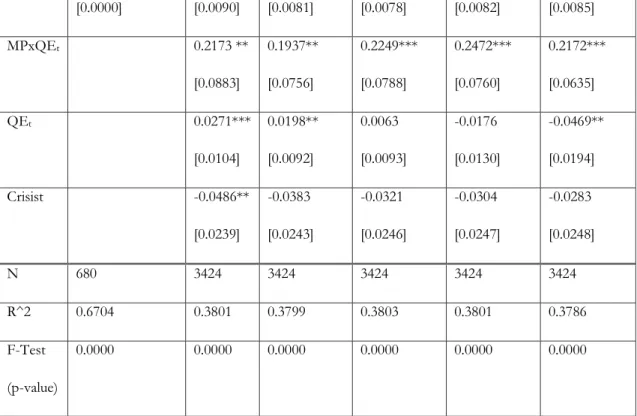 Table 8: The effects of the crisis and the unconventional monetary policy on HHI_DEPO  from 2002Q1 to 2016Q4 