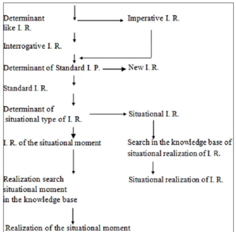 Figure 2. Realization of new information requirement (I. R.). 