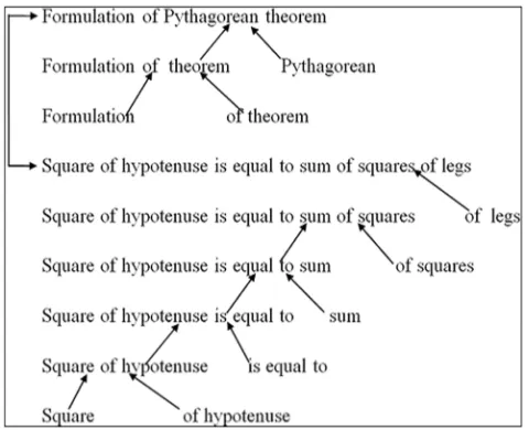 Figure 4. Associative communicative network of Pythagorean Theorem. 