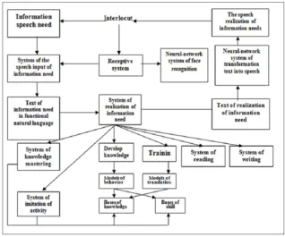 Figure 5. Functional structure of the cognitive professional digital doubles. 