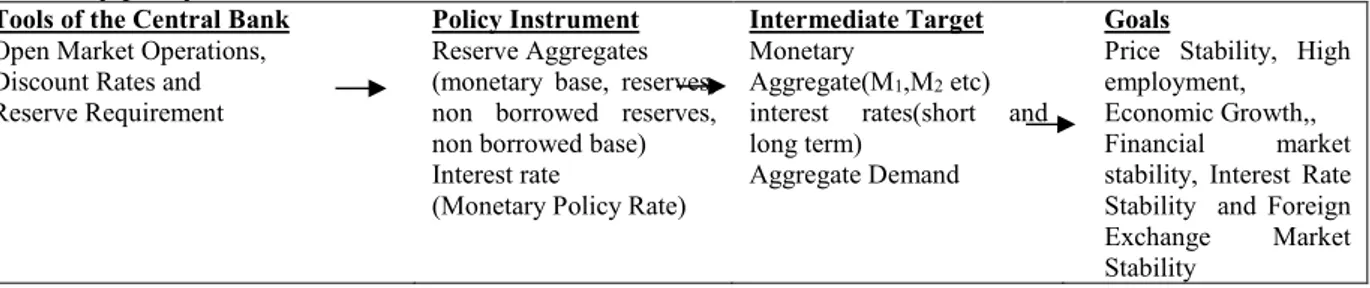 Figure 1: The linkage between Central Bank tools, policy instruments, intermediate targets and goals of  monetary policy