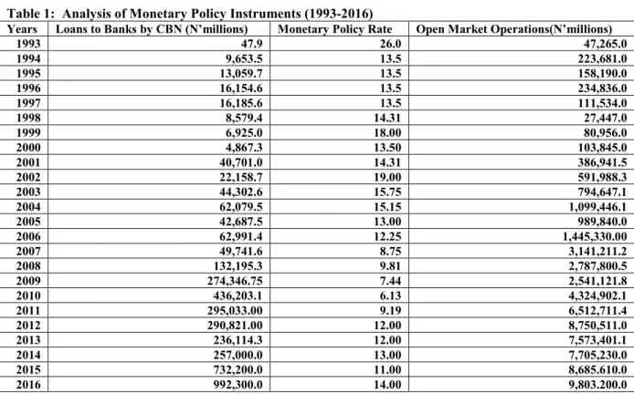 Table 1:  Analysis of Monetary Policy Instruments (1993-2016) 