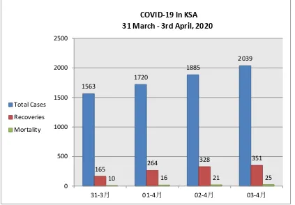 Figure 1. Description of Corona virus (COVID-19) in Saudi Arabia since March till 3rd  of April, 2020
