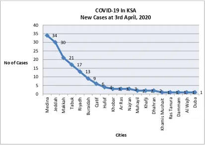 Figure 2. Description of  New Cases of Corona virus (COVID-19) among cities in Saudi Arabia  at 3rd of April, 2020