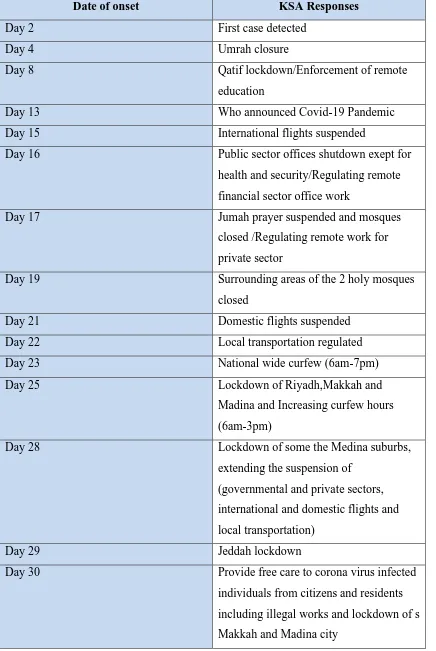 Figure 3. Response Action of Saudi Arabia during COVID-19 