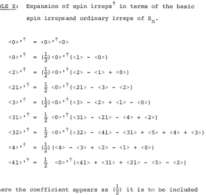 TABLE X: Expansion of spin irrepst in terms of the basic 