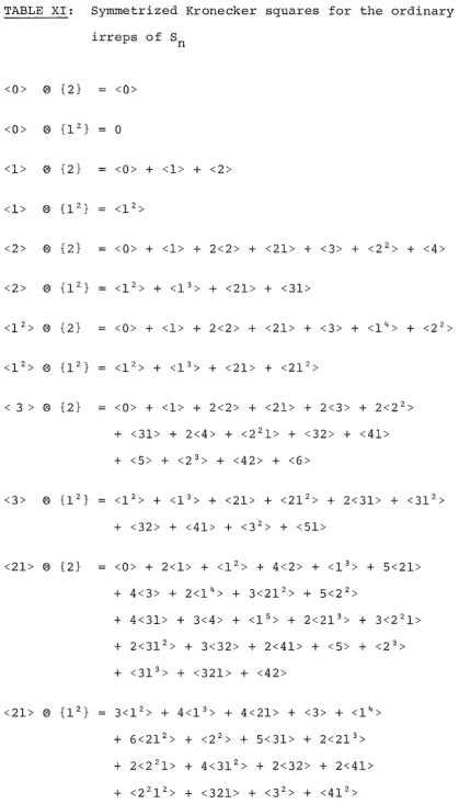 TABLE XI: Symmetrized Kronecker squares for the ordinary 
