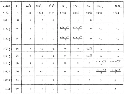 Table of characters for the a-regular classes of A8 • 