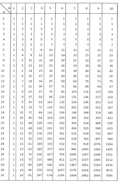 TABLE 1: The value of Bm[q] 
