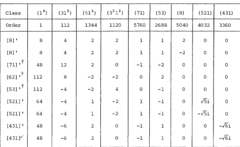 TABLE II: Table of spin character for a-regular classes of 
