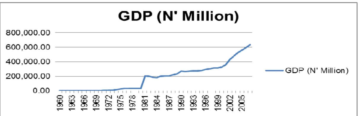 Figure 4.6 Trend of GDP for Nigeria (millions of Naira) from 1960-2007  
