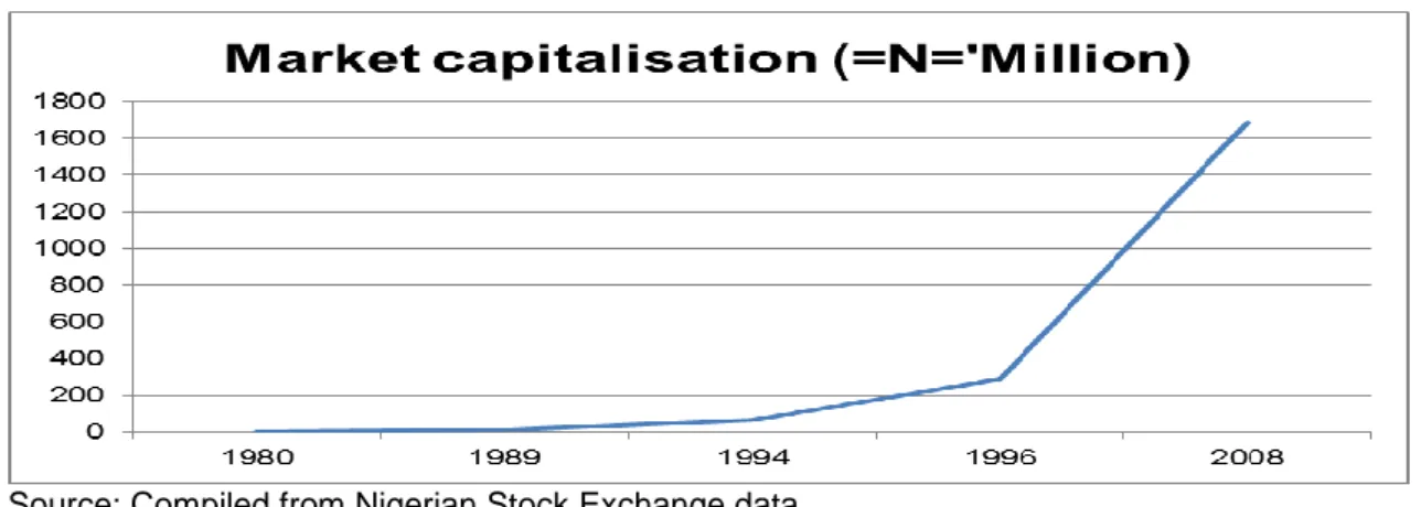 Figure 4.8 Market Capitalisation on the Nigerian stock exchange 1980-2008 