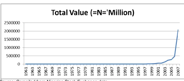 Figure 4.9 Total value of trades in the Nigerian stock exchange from 1961-2007 