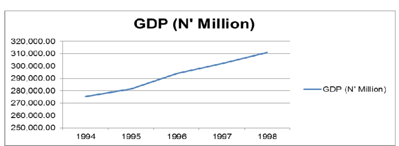 Figure 4.4 Trend of GDP in Nigeria (millions of naira) from 1994-1998 
