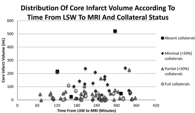 FIG 2. Distribution of DWI infarct volume of each patient according to the time from last seenwell to MR imaging and collateral status.