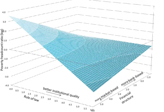 Figure 1. Poverty Headcount Ratio as a Function of Financial Structure and Institutional Quality (regression  column 8, Table 2) 