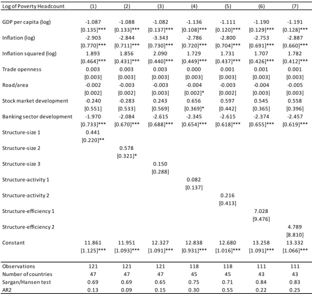 Table 1. Financial Structure and Poverty Incidence 