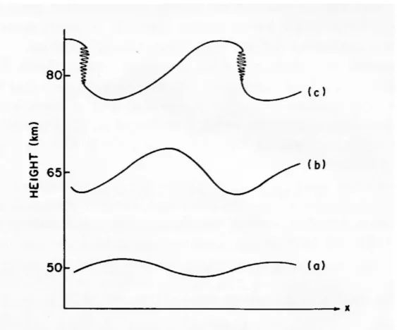 Fig ur e 3 .5 : Simple mo de l o f br e a k ingw a v e br e a k ingf r o m ( A ndr ews et al., 1 9 8 7 ) .