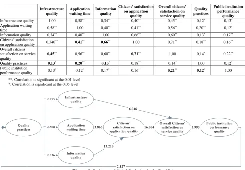 Figure 2. Reference Model Path Analysis Coefficients  