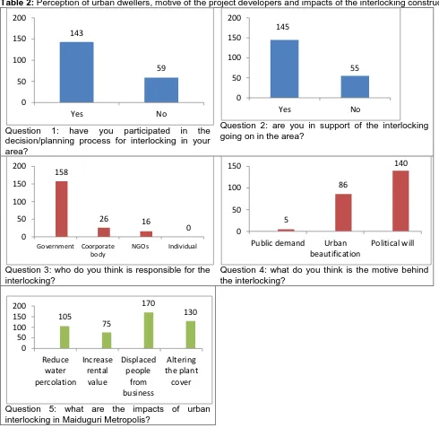 Table 2: Perception of urban dwellers, motive of the project developers and impacts of the interlocking construction 