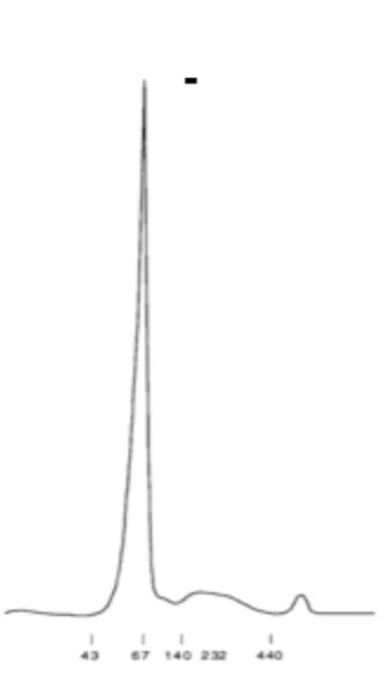 Figure  3.4  FPLC  tracing  of  starch-block-prepared 